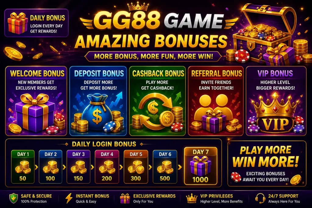 Gg88 Game bonus offers screen showing welcome bonus, deposit bonus, cashback, referral rewards and daily login rewards in Pakistan